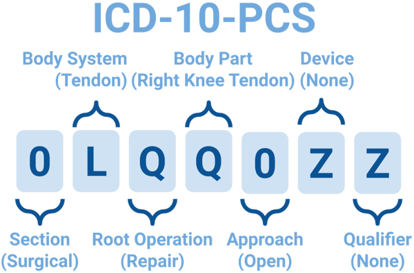 ICD-10-PCS example (1)