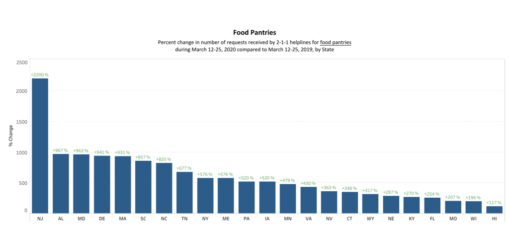 WUSL Food Bank Data