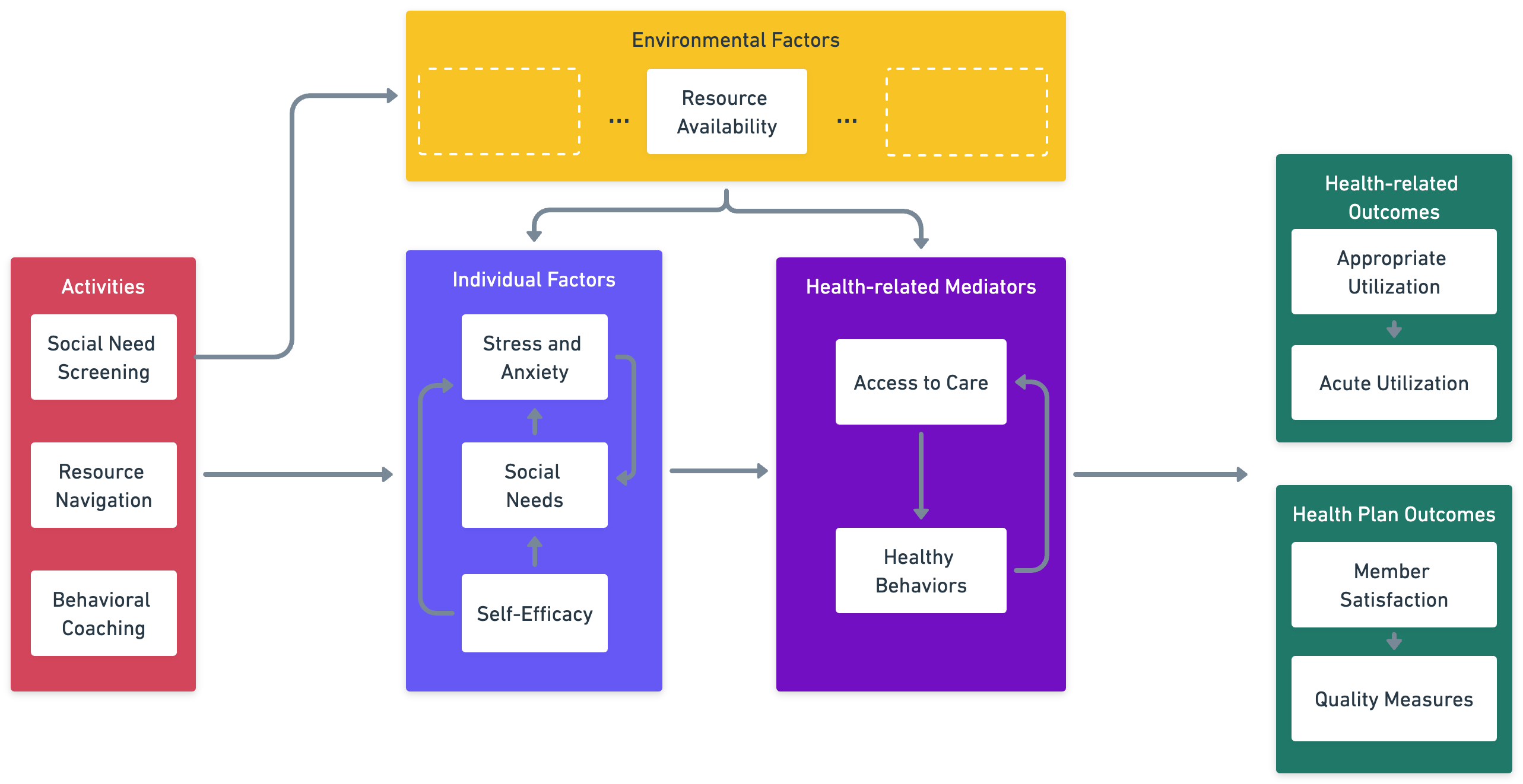 Environmental Factors of Social Needs Intervention 